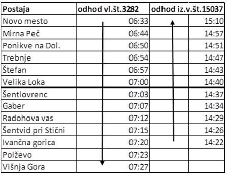 Prihod- Novo mesto (Bršljin) – Višnja Gora Odhod- Ivančna Gorica – Novo mesto